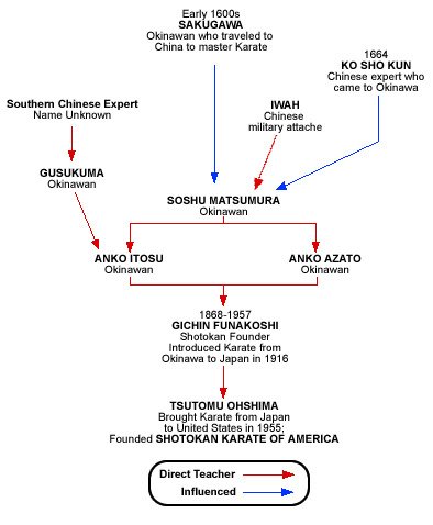 Lintree Chart Image